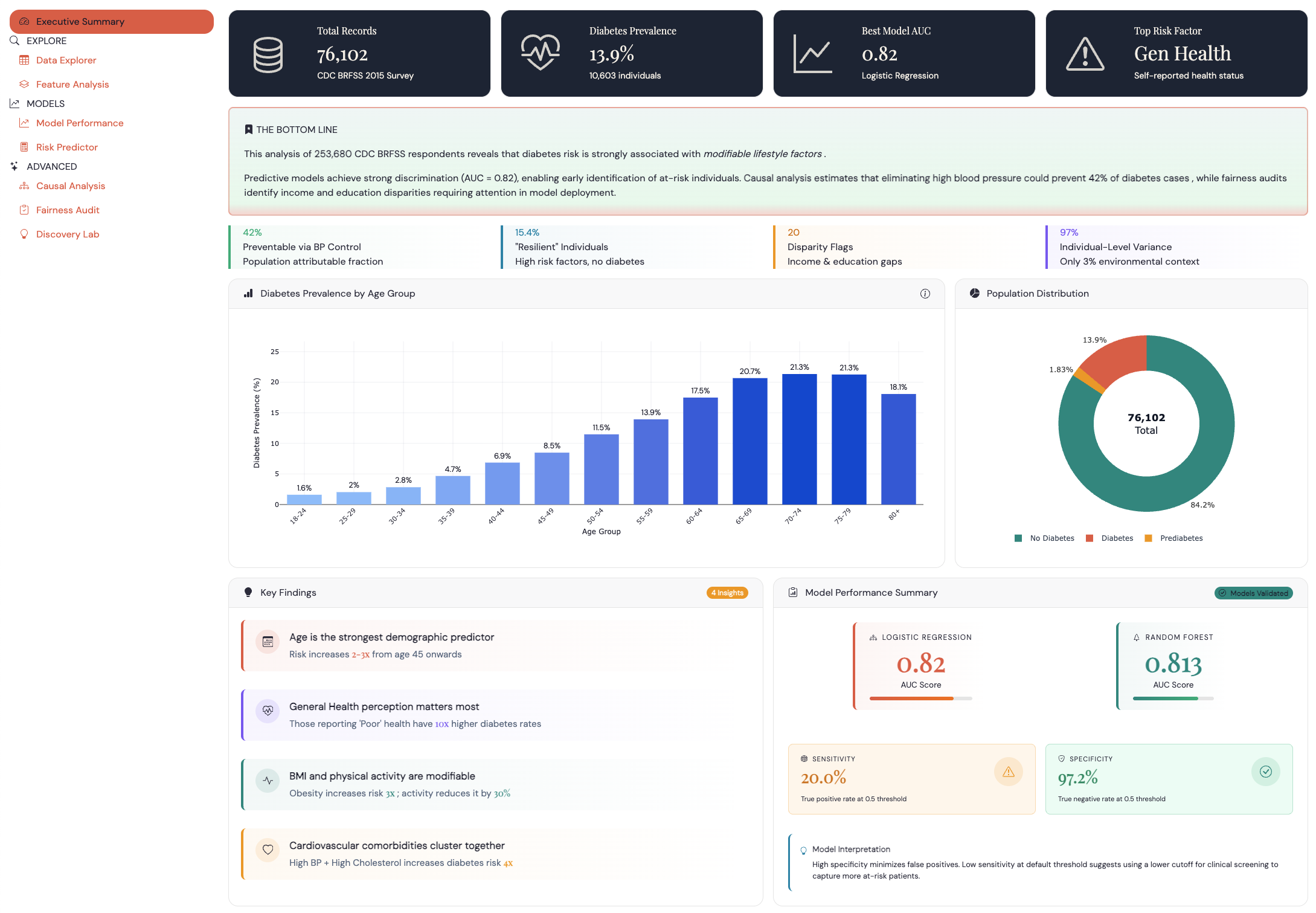 Diabetes Dashboard