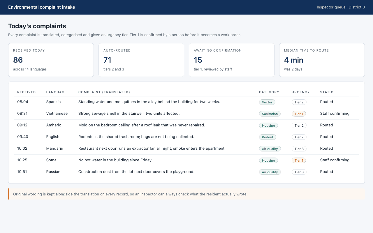 Inspector queue showing translated complaints with the original language, assigned category, urgency tier and routing status.