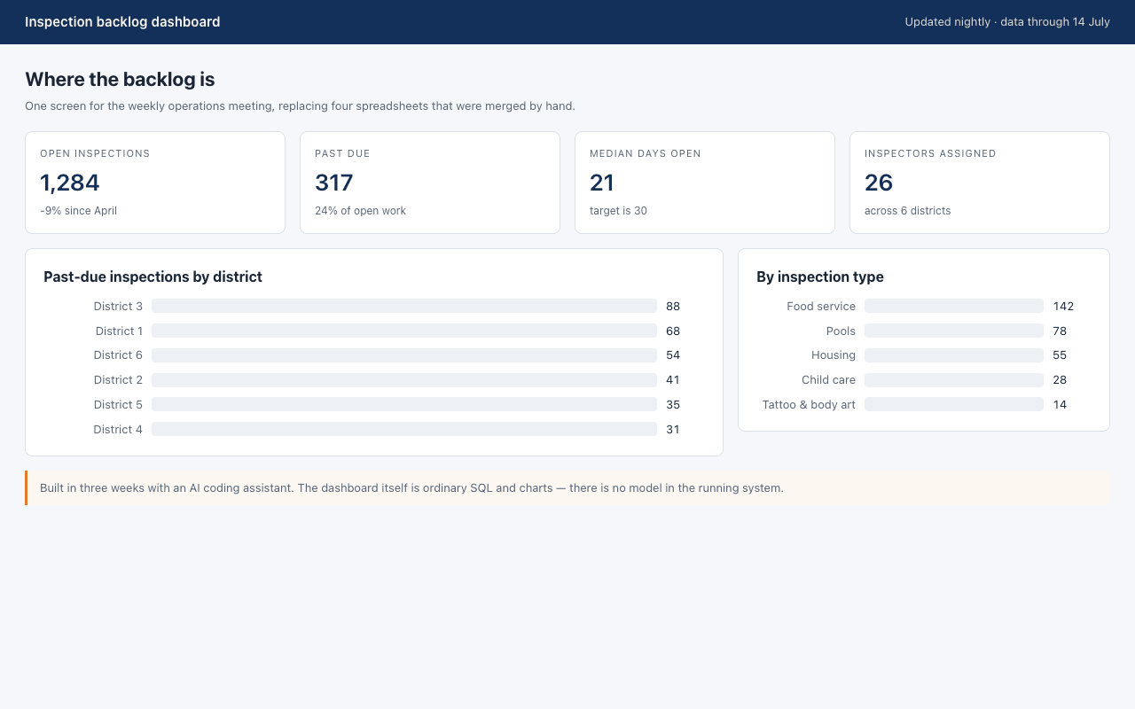 Backlog dashboard with open and past-due totals and bar charts of past-due inspections by district and by inspection type.