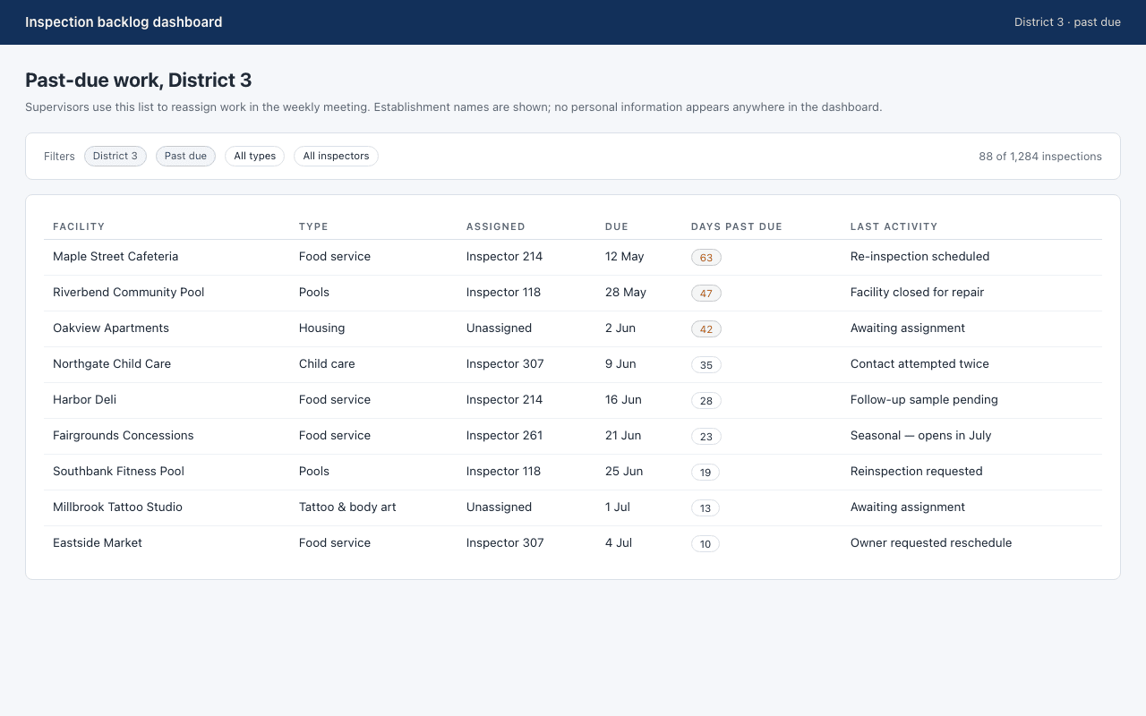 Filtered list of past-due inspections in one district showing facility, type, assigned inspector, due date and days past due.