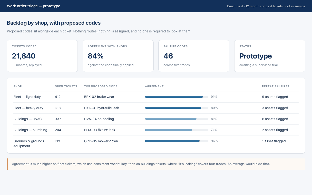 Prototype backlog view grouping maintenance tickets by shop and trade, with proposed failure codes and an agreement rate against the shops' own coding.