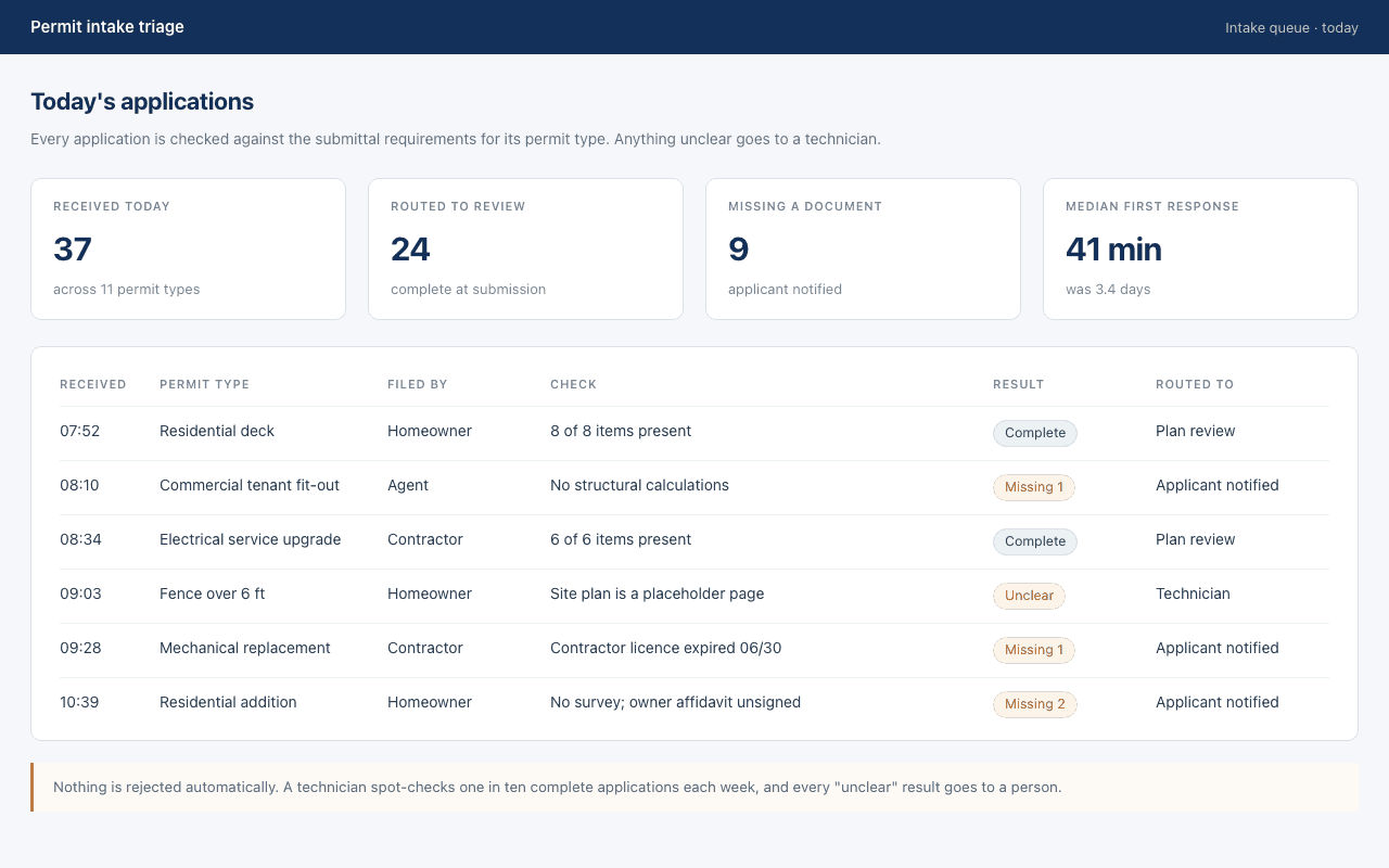 Intake queue showing permit applications with type, completeness check, missing documents and routing status.