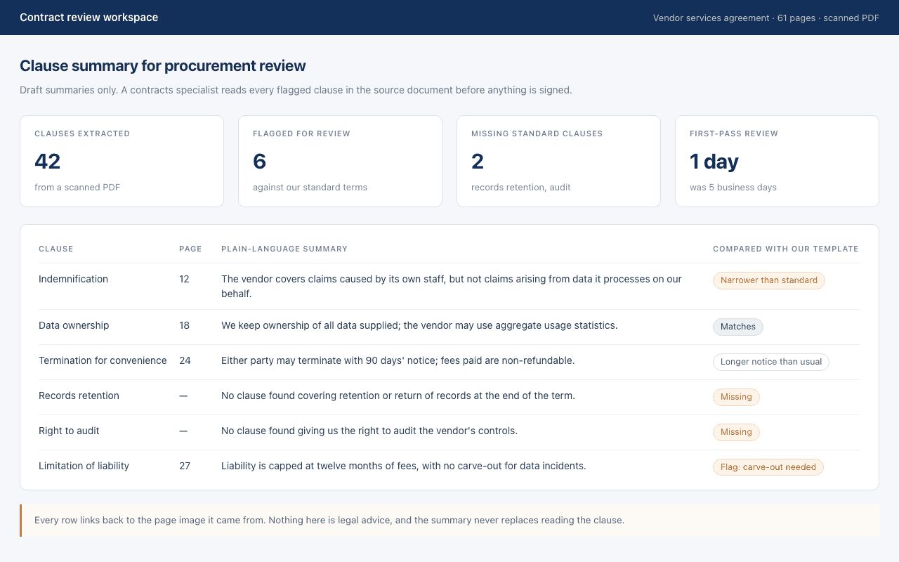 Clause summary table listing indemnification, data ownership and other clauses with page references, plain-language summaries and comparison flags.