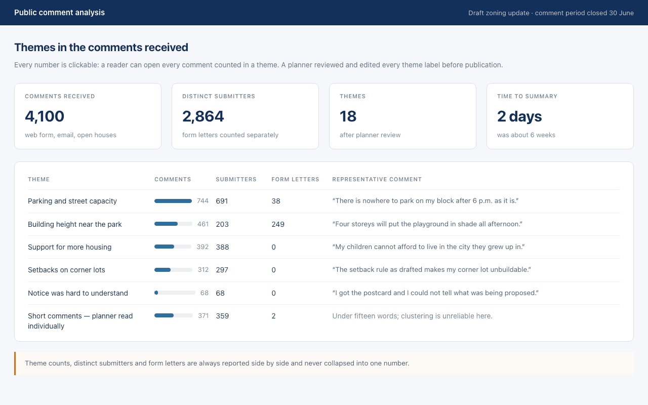 Theme report listing comment themes with counts, share of total, a representative quotation and a link to every comment assigned to that theme.
