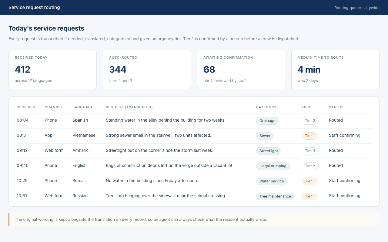 Routing queue showing incoming service requests with the source language, translated text, assigned category, urgency tier and routing status.