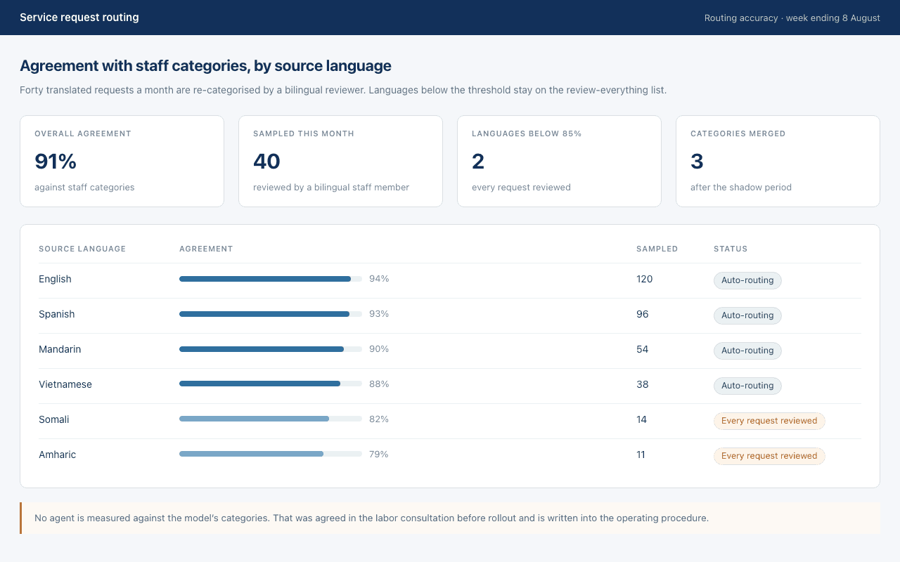 Routing accuracy panel showing agreement with staff categories by source language, with the two lowest-scoring languages marked as reviewed on every request.