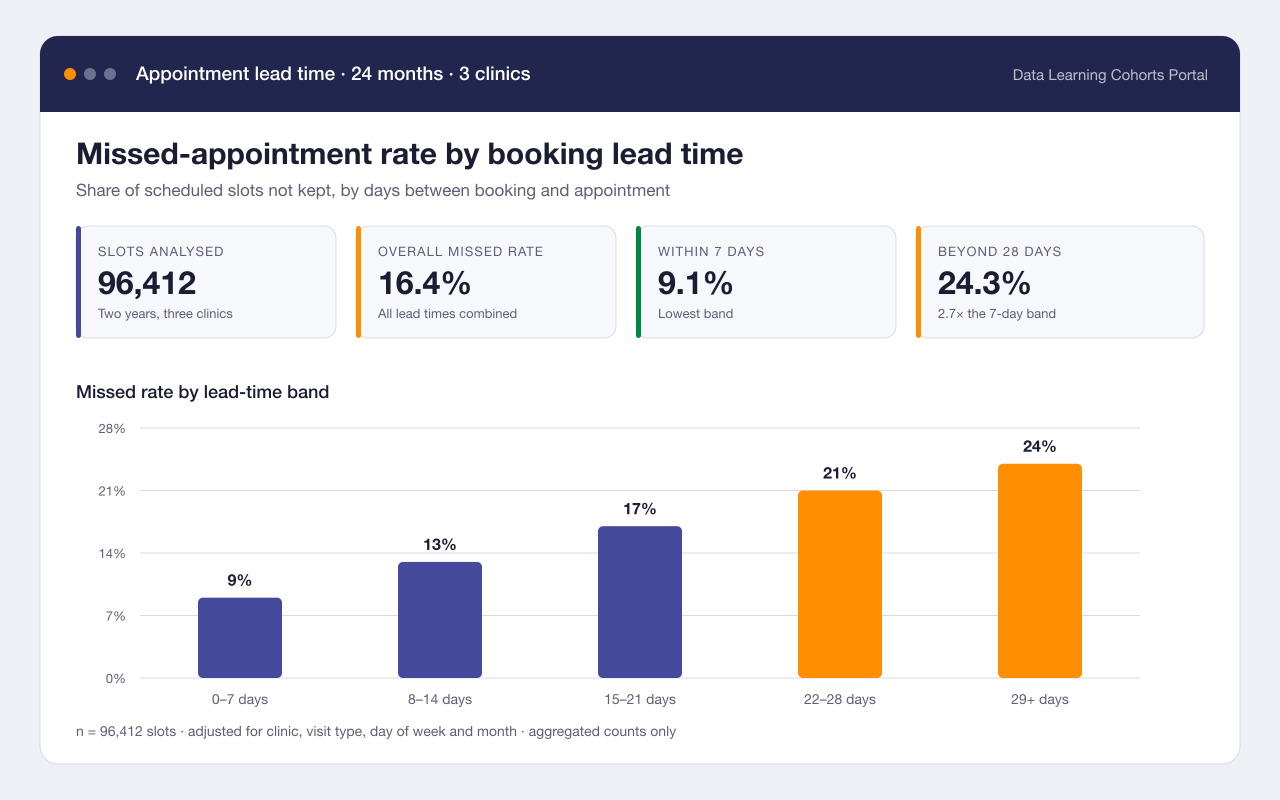Bar chart of missed-appointment rate by booking lead time, rising from 9 percent within a week to 24 percent beyond four weeks.
