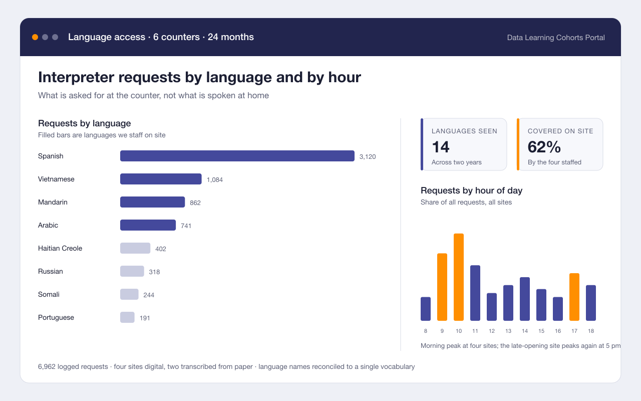 Dashboard mock with a ranked bar chart of interpreter requests by language and a small grid of requests by hour of day.