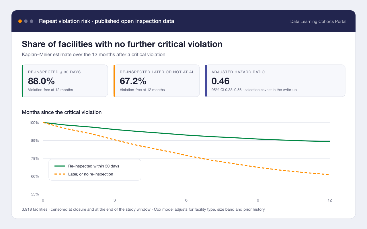 Two survival curves over twelve months showing repeat-violation-free share staying near 88 percent with an early re-inspection and falling to 67 percent without one.